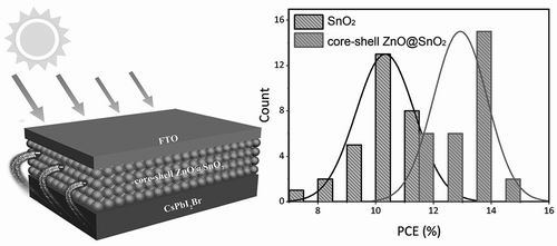采用新型電子傳輸材料的無機鈣鈦礦太陽能電池的光電轉換效率
