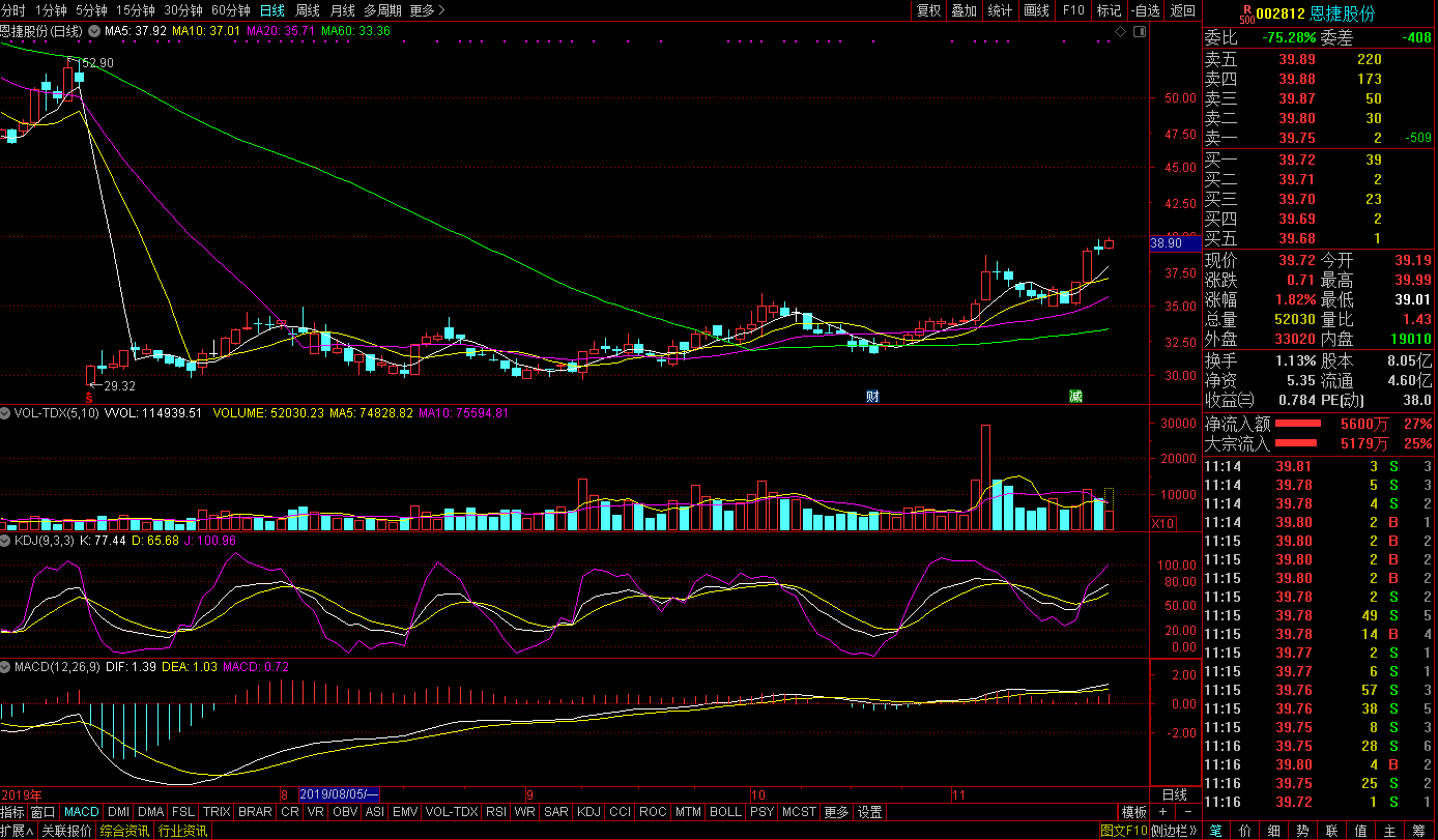 恩捷股份股價走勢圖