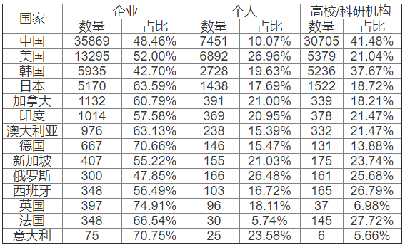 表:2014-2018年各國石墨烯專利不同主體申請數量及占比 表:2014-2018年各國石墨烯專利不同主體申請數量及占比