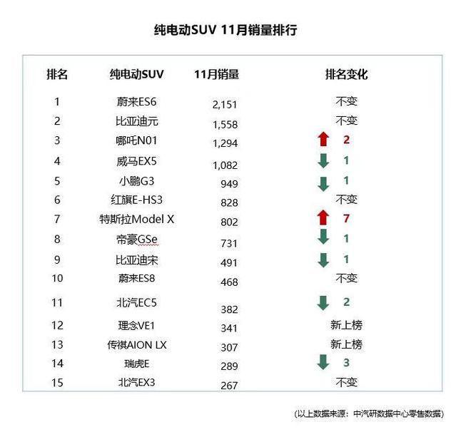 中汽研公布11月上險(xiǎn)數(shù)據(jù) 蔚來(lái)達(dá)2619輛
