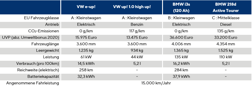德國最新研究顯示：電動車比燃油車經濟性高12%
