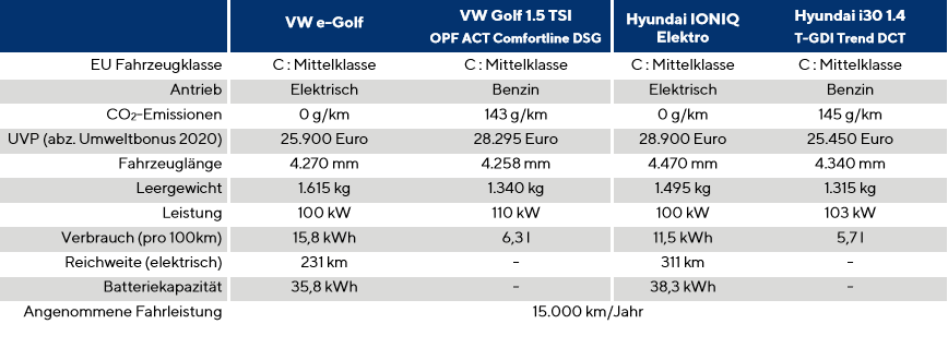 德國最新研究顯示：電動車比燃油車經濟性高12%
