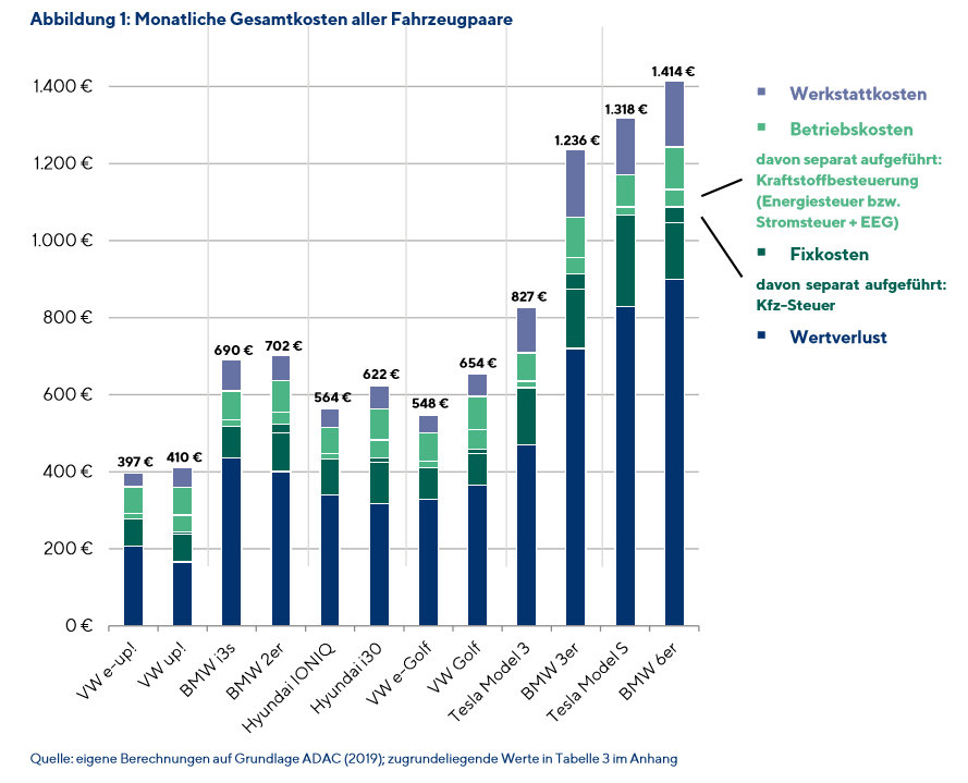 德國最新研究顯示：電動車比燃油車經濟性高12%