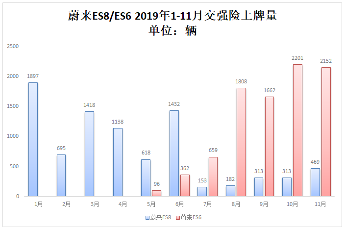 造車新勢力前11個月累計上牌56587輛 蔚來年度奪冠在望