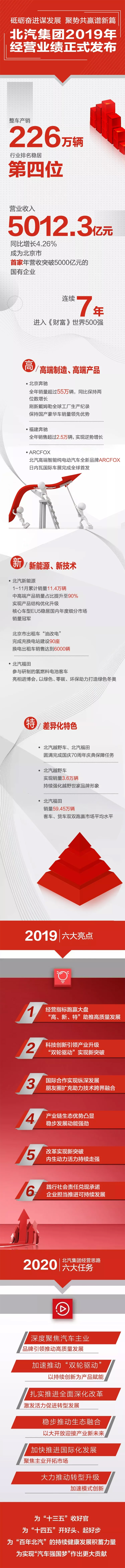 北汽集團(tuán)2019年營收超5000億 北汽新能源1-11月累計銷11.4萬輛