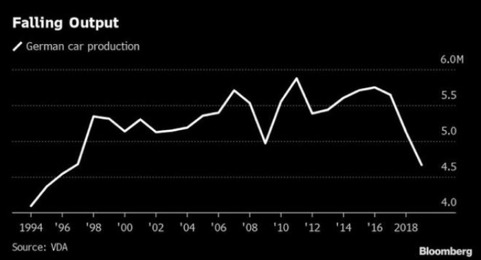 德國(guó)汽車2019年產(chǎn)量創(chuàng)近25年來(lái)新低 電動(dòng)汽車銷63281輛