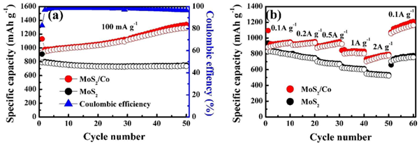 圖1. MoS2/Co復合材料的循環(huán)和倍率性能。