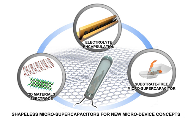 大連化物所研發出無基底、無固定形狀平面微型超級電容器