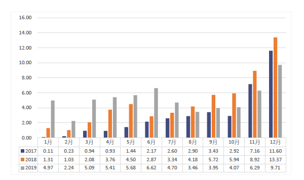 動力電池月度裝車量數據（GWh）