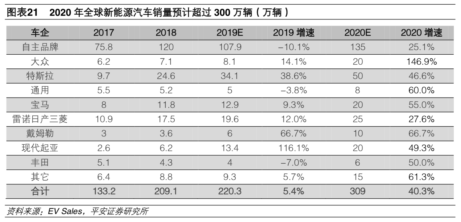 補(bǔ)貼退坡影響減弱 預(yù)計(jì)2020年新能源車(chē)銷(xiāo)量180萬(wàn)輛