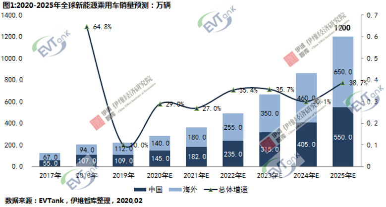 EVTank：2025年全球新能源汽車銷量將超1200萬輛 創造823.2GWh動力電池需求量
