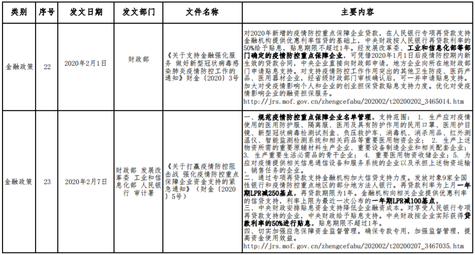 應對新型冠狀病毒感染肺炎疫情相關財稅金融政策