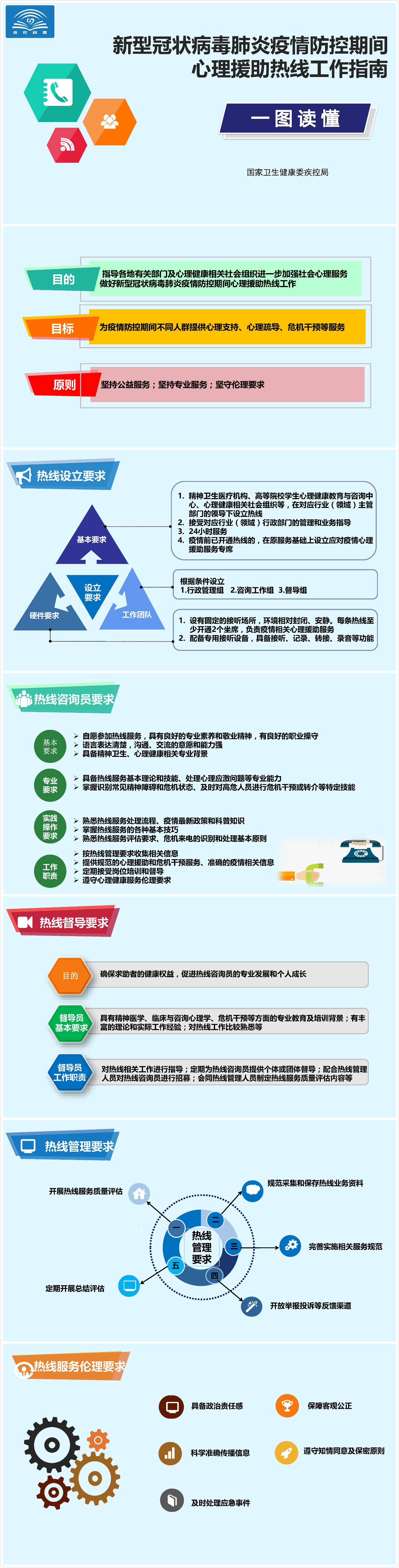 一圖讀懂：疫情防控期間心理援助熱線工作指南