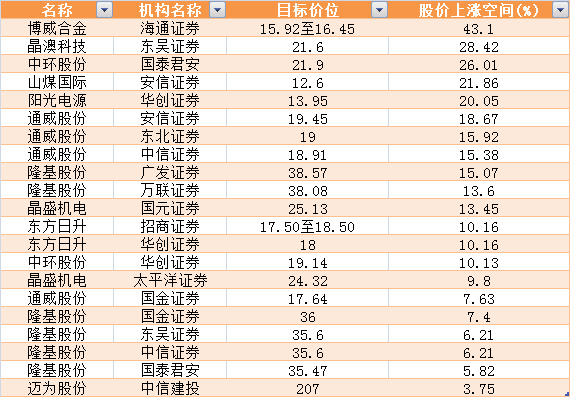 光伏板塊井噴，終極搶裝潮到了！更有第五次技術革命，搶籌股名單
