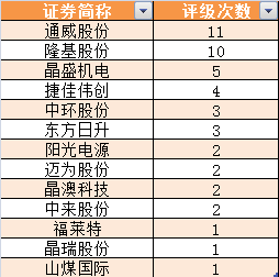 光伏板塊井噴，終極搶裝潮到了！更有第五次技術革命，搶籌股名單