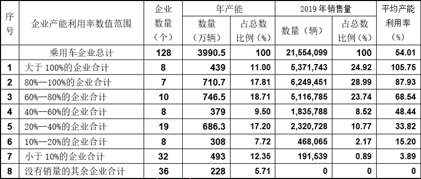 產能閑置過高！2019年中國乘用車產能利用率跌至54%