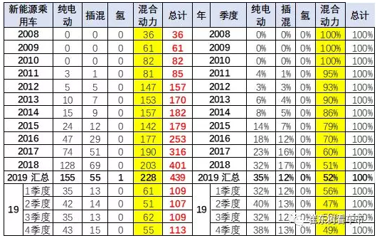 2012-2019年世界廣義新能源乘用車市場走勢