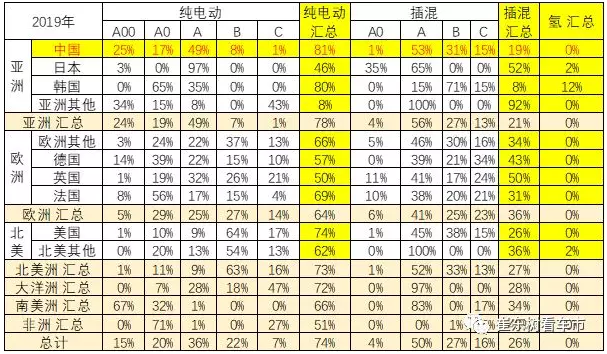 世界新能源乘用車的結構-2019年