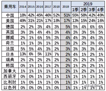 各國新能源車份額走勢-中國51%
