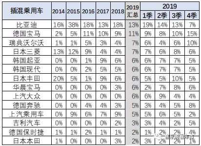 比亞迪2019年插混的綜合份額13%