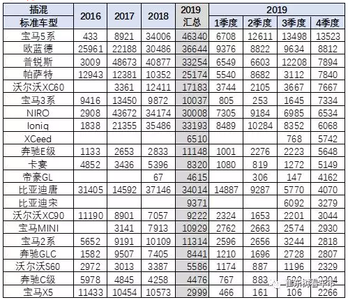 世界插混的主力車型表現(xiàn)較強(qiáng)