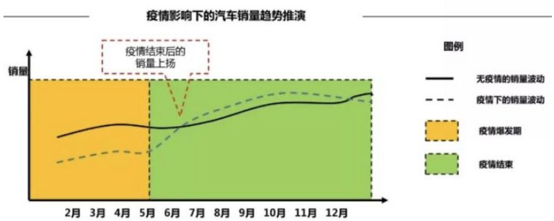 圖1  疫情影響下的汽車銷量趨勢推演