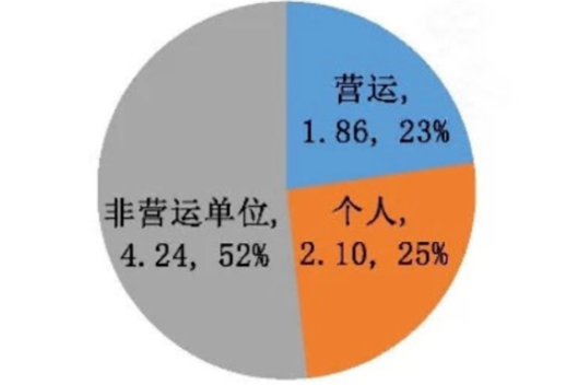 圖2 北汽新能源2019年純電動乘用車上險數(shù)分布（單位：萬輛/%）