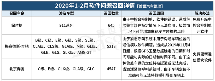 1-2月汽車召回總量進入低位 新能源汽車三電系統(tǒng)引關(guān)注