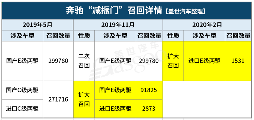 1-2月汽車召回總量進入低位 新能源汽車三電系統(tǒng)引關(guān)注