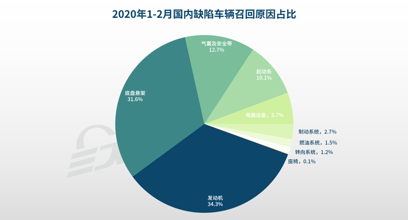1-2月汽車召回總量進入低位 新能源汽車三電系統(tǒng)引關(guān)注