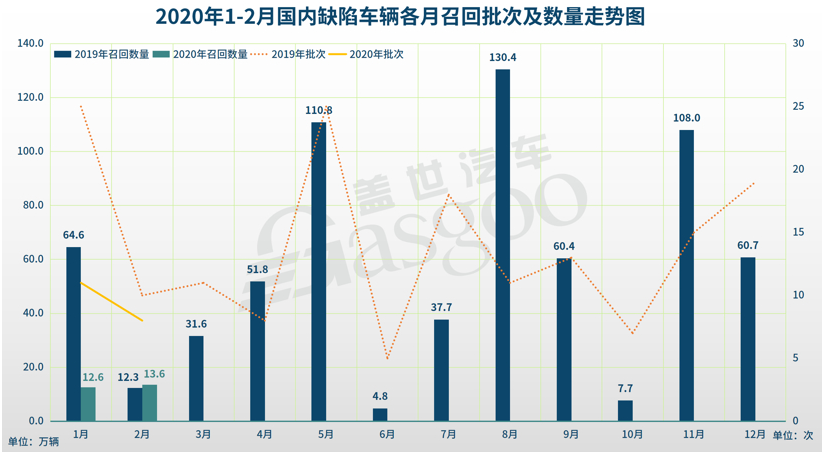 1-2月汽車召回總量進入低位 新能源汽車三電系統(tǒng)引關(guān)注