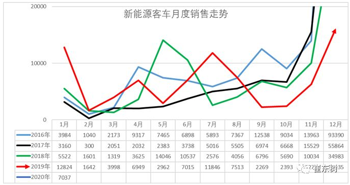客車增長特征 客車增長特征