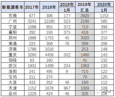 部分城市客車的表現(xiàn)很強(qiáng)