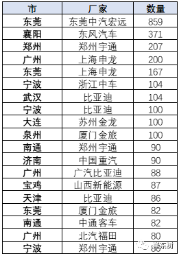 新能源客車的區(qū)域性特征仍較明顯