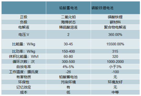 兩輪鋰電替代加速 5G啟用基站儲能市場空間大