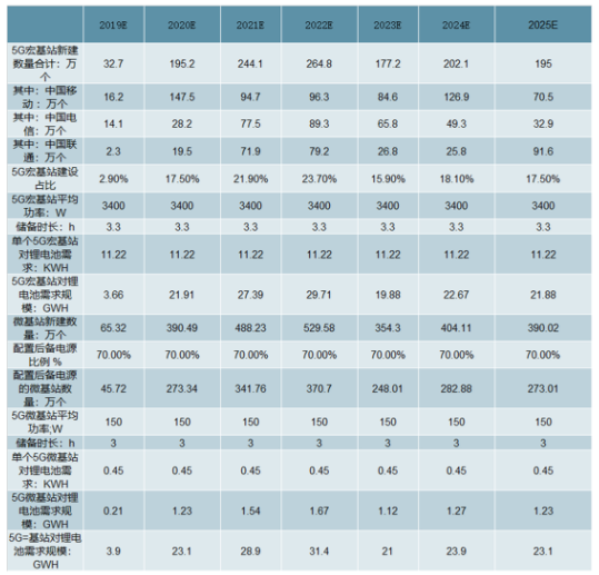 兩輪鋰電替代加速 5G啟用基站儲能市場空間大