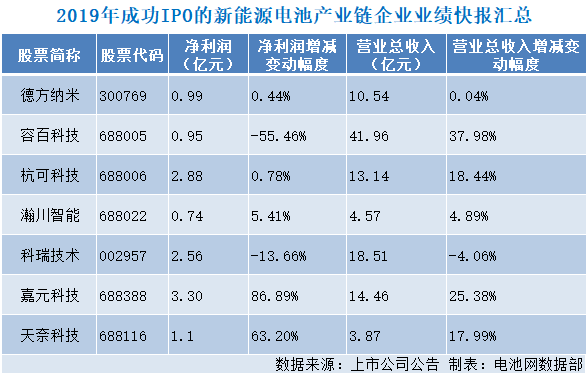 2019年成功IPO的新能源電池產業鏈企業業績快報匯總