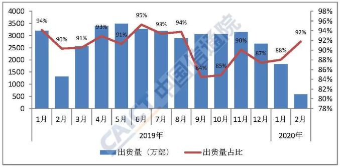 圖3  國產品牌手機出貨量及占比