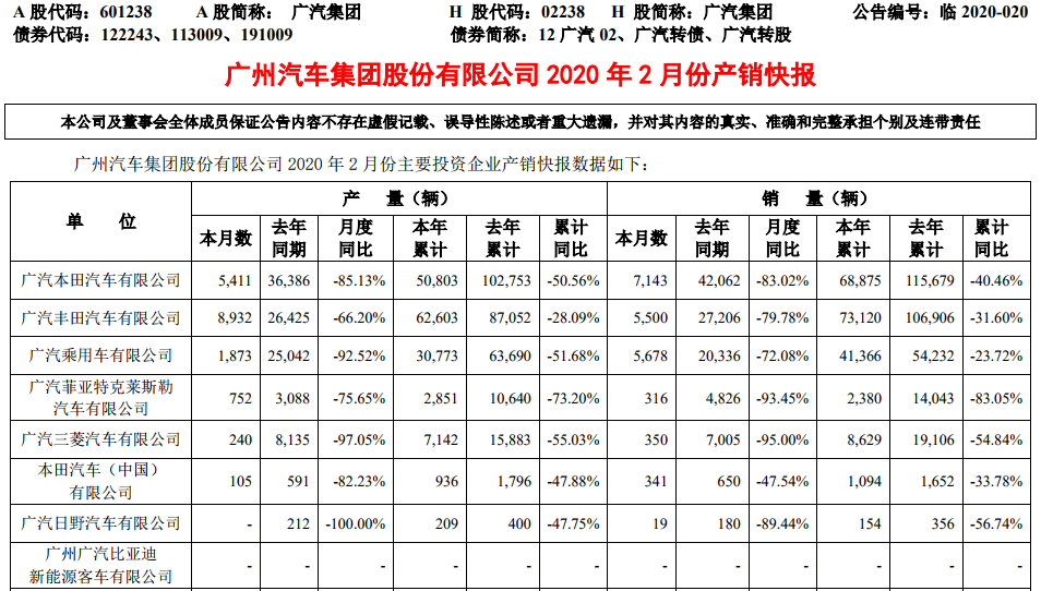 廣汽集團(tuán)2月新能源乘用車銷售1630輛 同比增長(zhǎng)51%