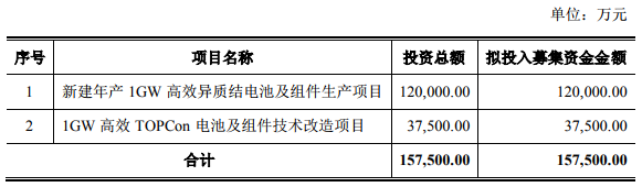 中利集團(tuán)擬定增募資不超15.75億元 夯實拓展光伏業(yè)務(wù)
