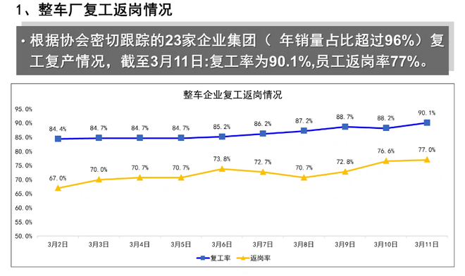熱浪|中汽協(xié)：23家整車集團(tuán)復(fù)工率90.1% 復(fù)產(chǎn)率超40%