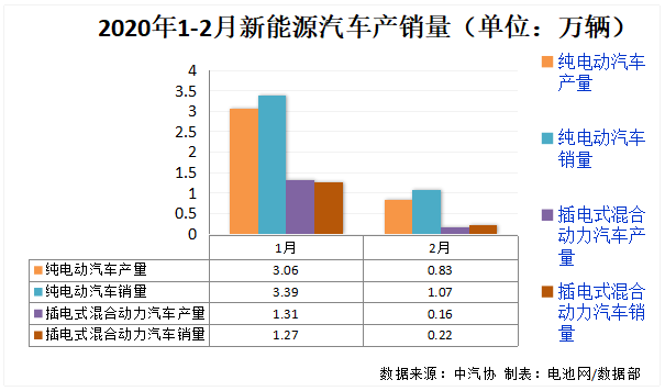 2020年1-2月新能源汽車產銷量（單位：萬輛）