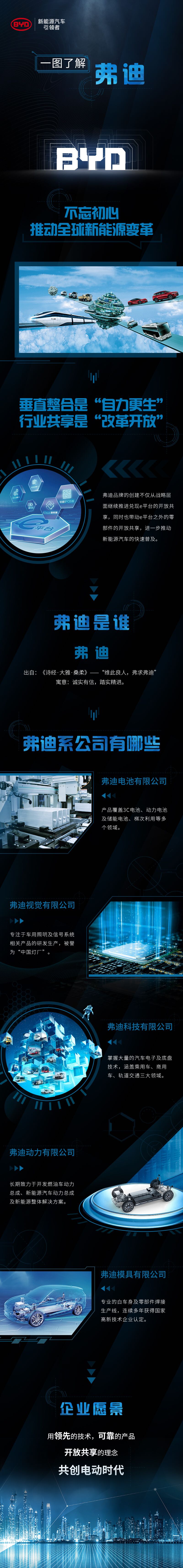 比亞迪成立5家弗迪系公司 加快新能源汽車核心零部件對外銷售