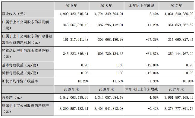 永興材料去年?duì)I收49.1億元 今年將是“雙主業(yè)”戰(zhàn)略實(shí)施關(guān)鍵之年
