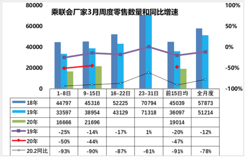 3月乘用車市場零售預計將達103萬輛 新能源市場將迎挑戰 3月乘用車市場零售預計將達103萬輛 新能源市場將迎挑戰