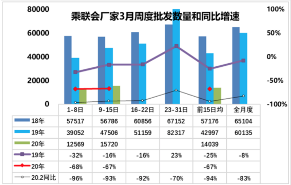 3月乘用車市場零售預計將達103萬輛 新能源市場將迎挑戰 3月乘用車市場零售預計將達103萬輛 新能源市場將迎挑戰