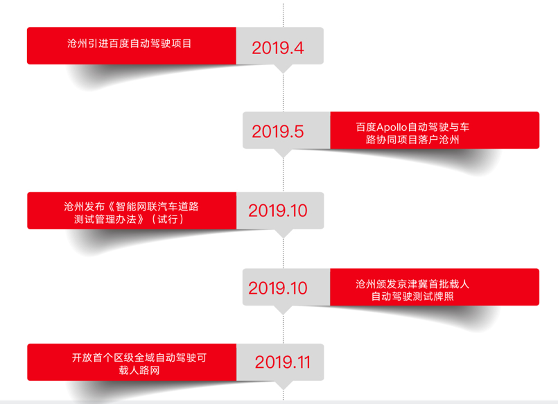 滄州自動駕駛發展歷程