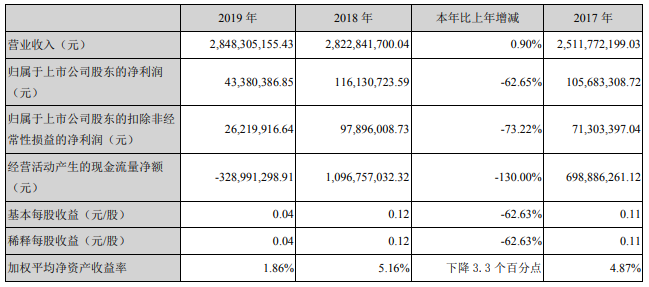 佛塑科技去年營收28.48億 年產2Gwh動力電池及系統生產線或10月投產