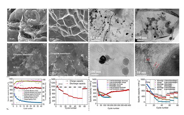 圖3 硅碳復(fù)合結(jié)構(gòu)設(shè)計(jì)形貌圖及其電化學(xué)性能圖