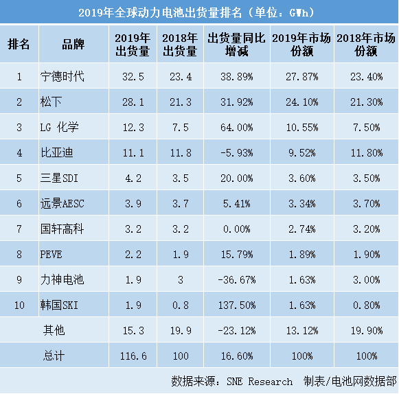 2019年全球動(dòng)力電池出貨量排名（單位：GWh）